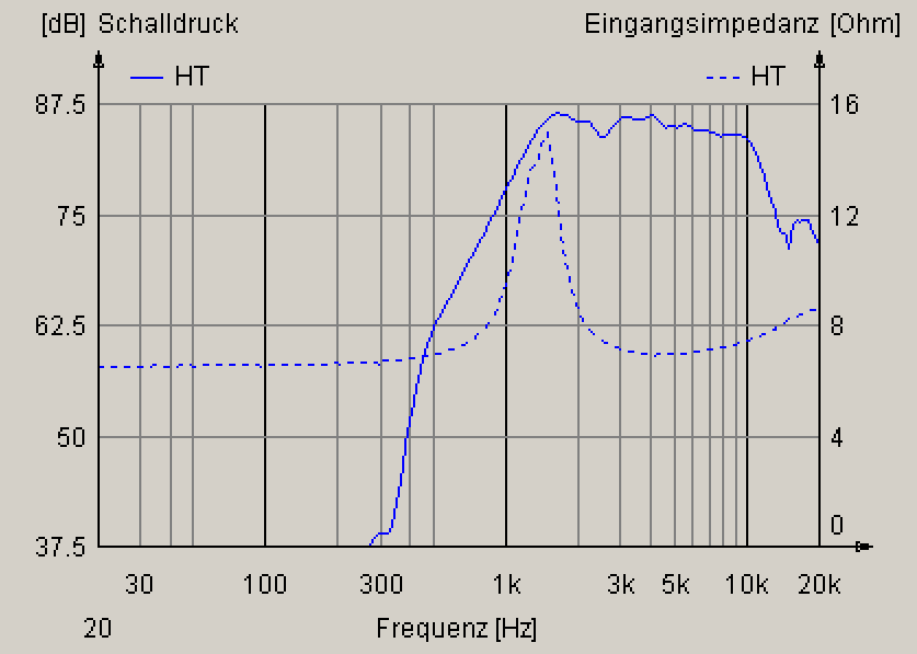 Frequency Response Tweeter