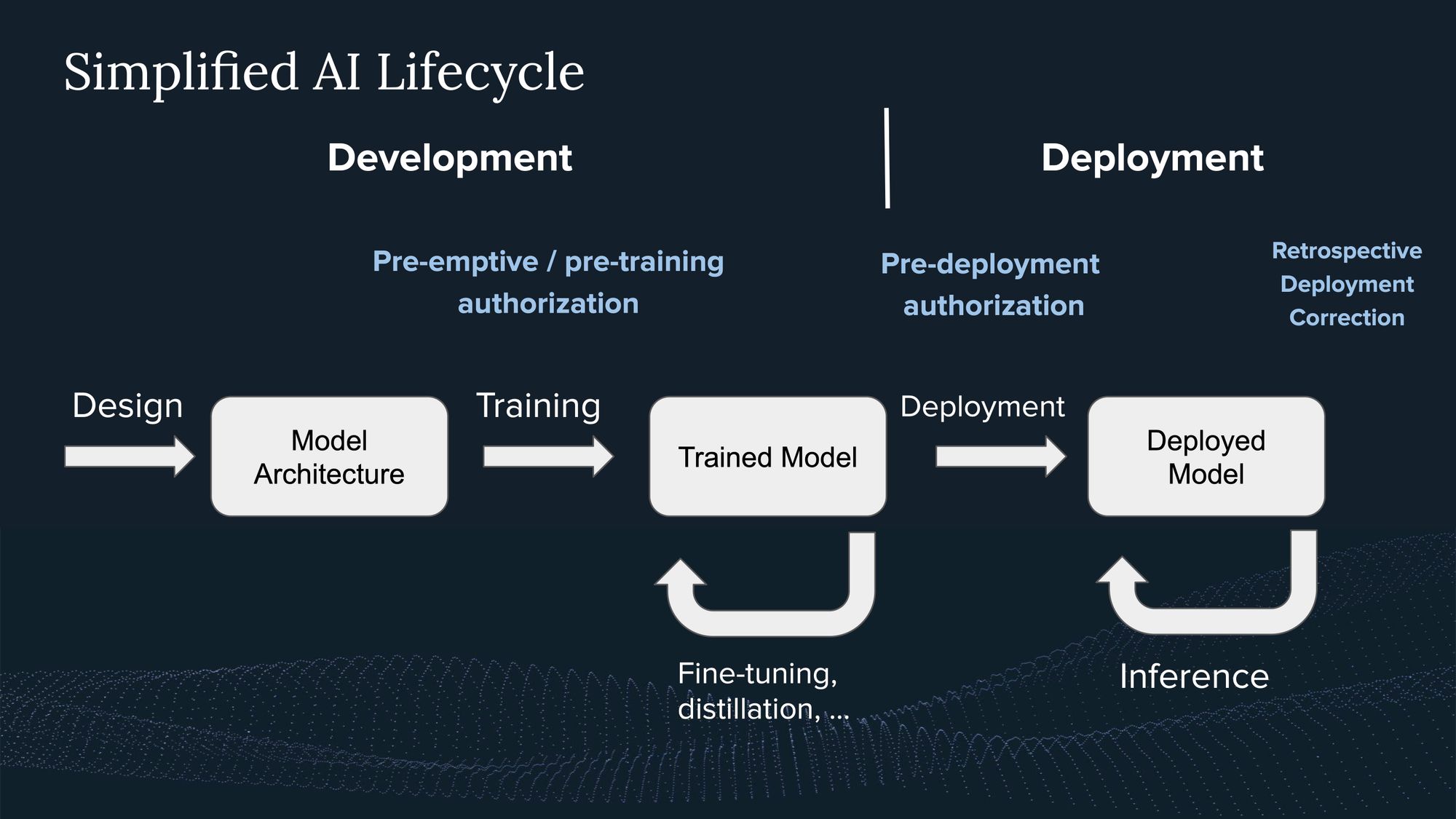 Figure 1: Governance across the simplified lifecycle of an AI system.