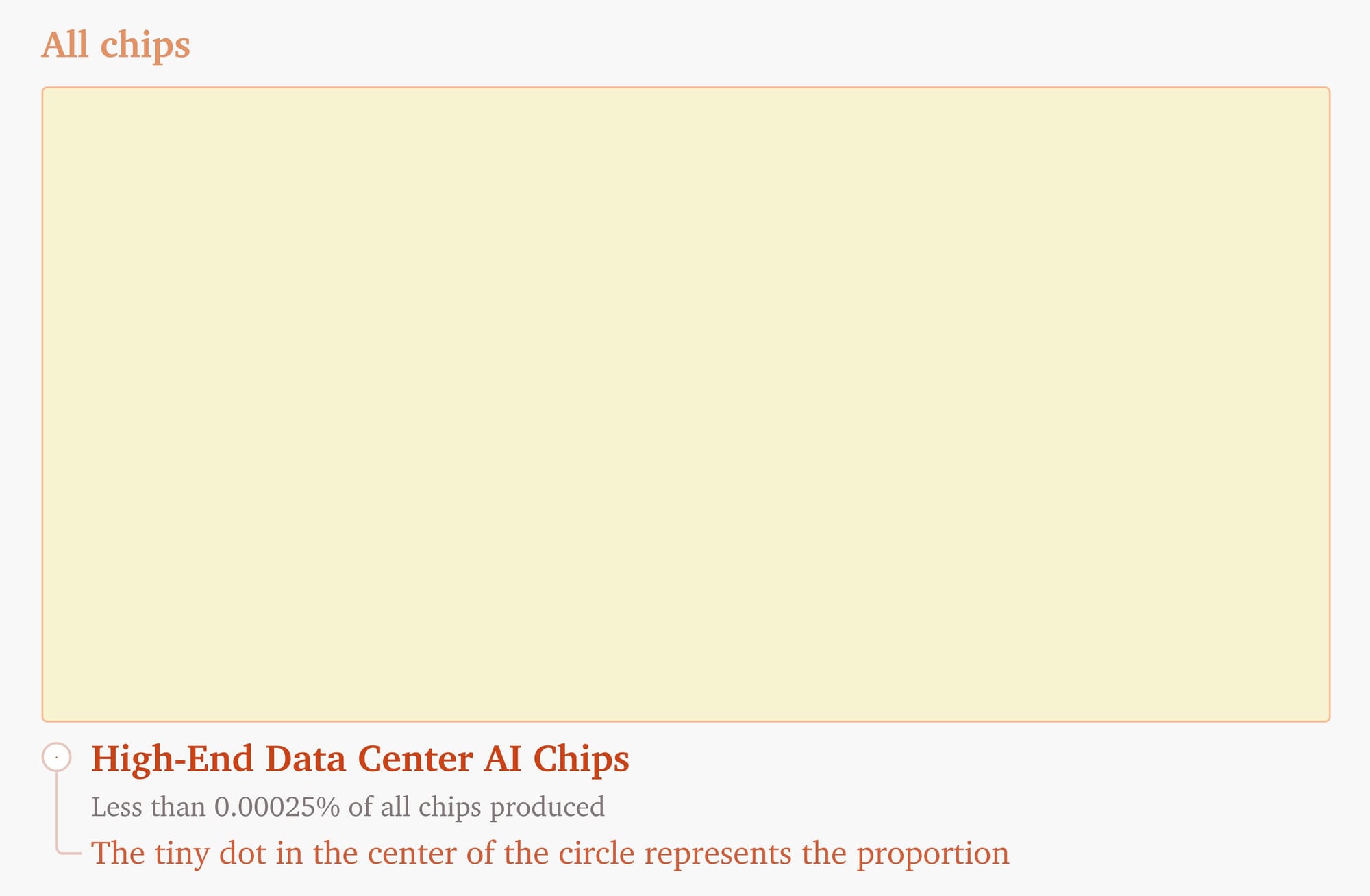 What share of all chips are high-end data center AI chips?