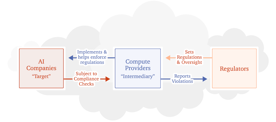 Governing Through the Cloud: The Intermediary Role of Compute Providers in AI Regulation