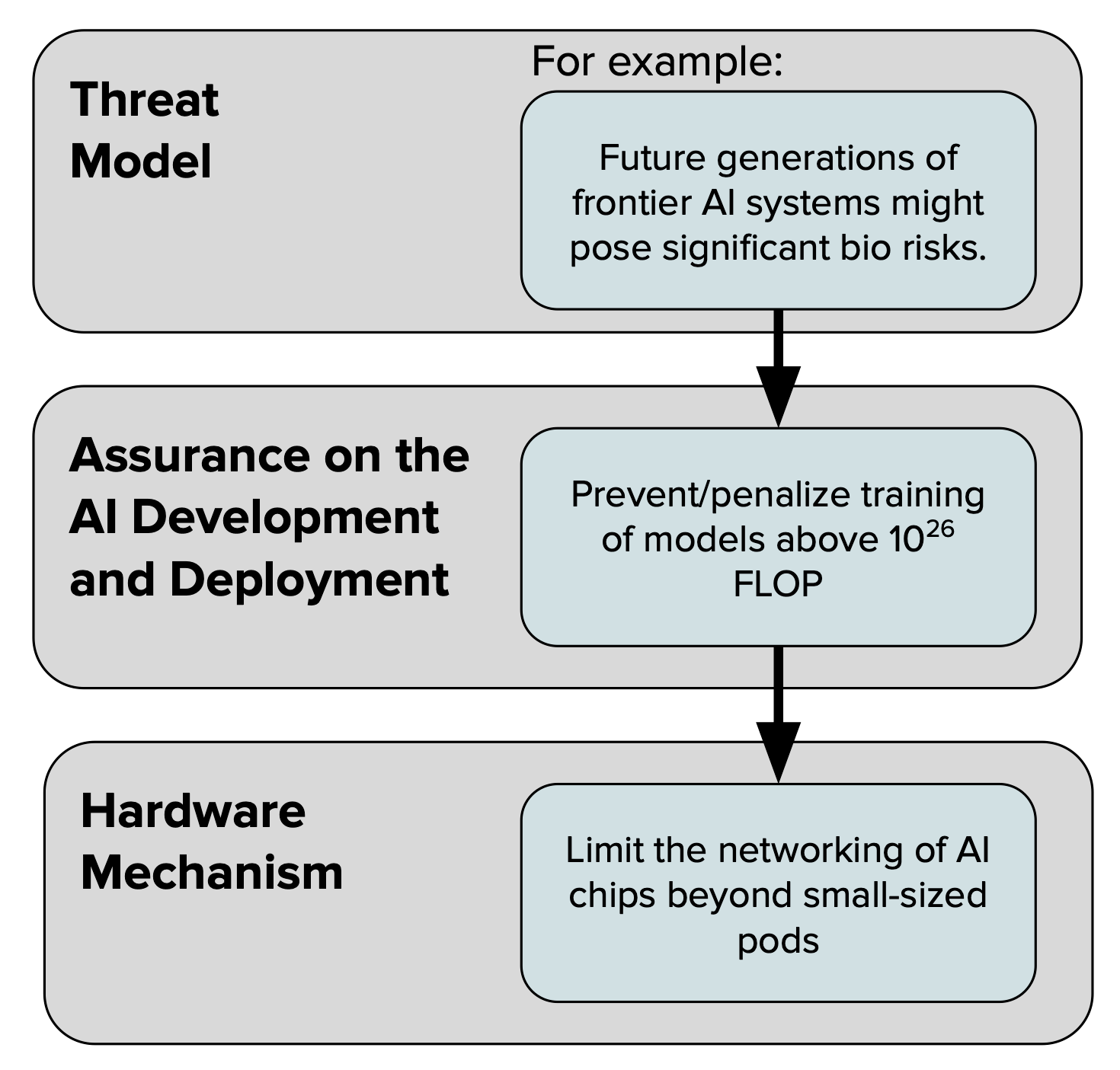 Considerations and Limitations for AI Hardware-Enabled Mechanisms