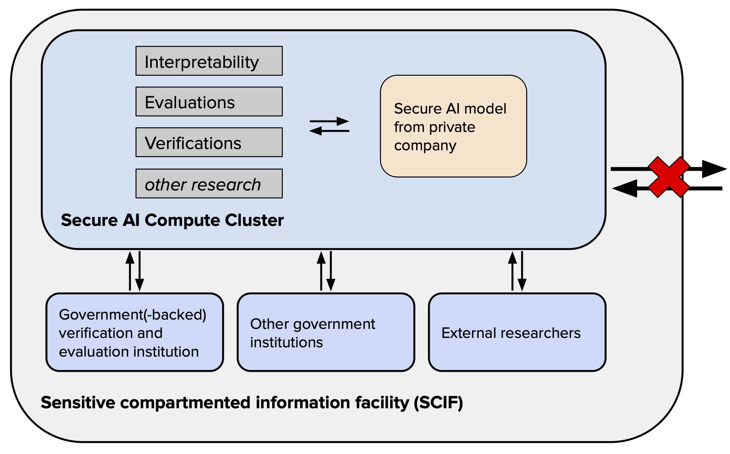 A Trusted AI Compute Cluster for AI Verification and Evaluation
