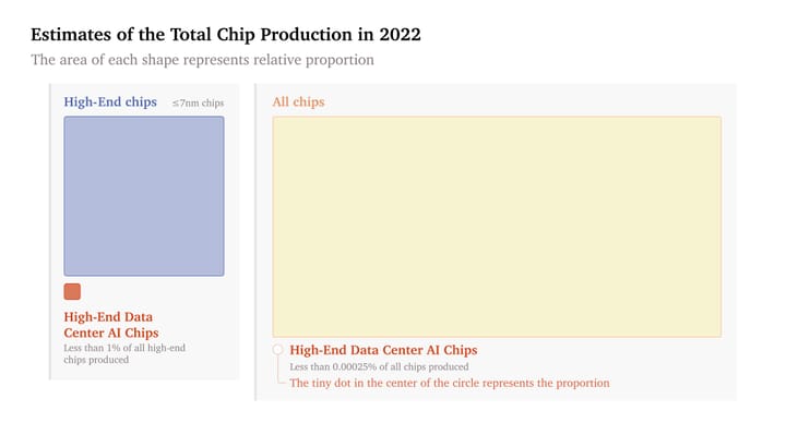 What share of all chips are high-end data center AI chips?